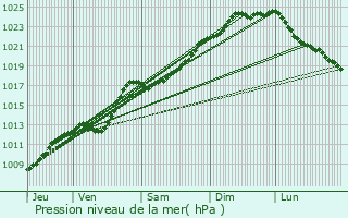 Graphe de la pression atmosphrique prvue pour Quesnoy-sur-Dele
