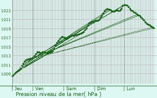 Graphe de la pression atmosphrique prvue pour Remaucourt