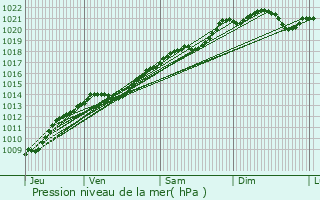 Graphe de la pression atmosphrique prvue pour Marcheseuil