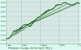 Graphe de la pression atmosphrique prvue pour Pierrefonds