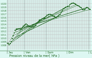 Graphe de la pression atmosphrique prvue pour Pont-de-Chruy