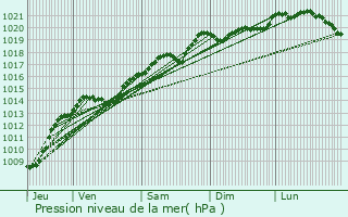 Graphe de la pression atmosphrique prvue pour Prenois