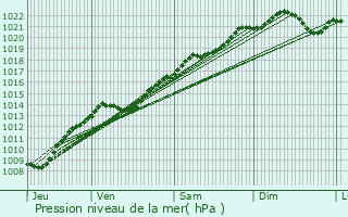 Graphe de la pression atmosphrique prvue pour Ampilly-le-Sec