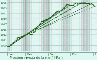 Graphe de la pression atmosphrique prvue pour Marles-les-Mines