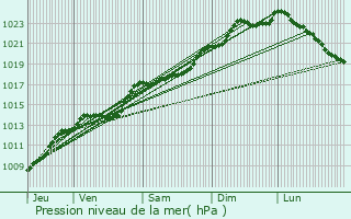 Graphe de la pression atmosphrique prvue pour Grugies