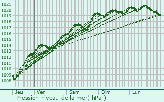 Graphe de la pression atmosphrique prvue pour Villers-Rotin