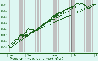 Graphe de la pression atmosphrique prvue pour Troyes