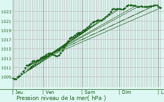 Graphe de la pression atmosphrique prvue pour Forceville