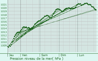 Graphe de la pression atmosphrique prvue pour Fleurey-sur-Ouche