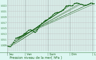 Graphe de la pression atmosphrique prvue pour Porquricourt