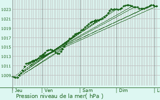 Graphe de la pression atmosphrique prvue pour Suzoy