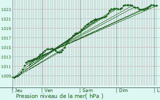 Graphe de la pression atmosphrique prvue pour Bthisy-Saint-Martin