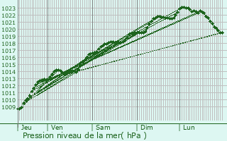 Graphe de la pression atmosphrique prvue pour Baye