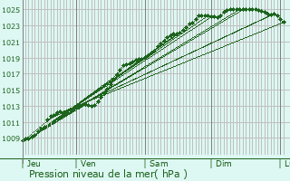 Graphe de la pression atmosphrique prvue pour Aire-sur-la-Lys