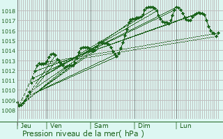 Graphe de la pression atmosphrique prvue pour Savasse