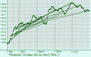 Graphe de la pression atmosphrique prvue pour Villargondran