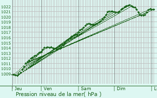 Graphe de la pression atmosphrique prvue pour Villeneuve-sous-Charigny