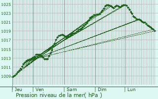 Graphe de la pression atmosphrique prvue pour Verquin