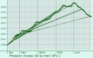 Graphe de la pression atmosphrique prvue pour Vaux-en-Vermandois