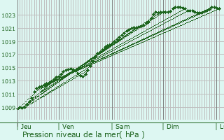 Graphe de la pression atmosphrique prvue pour Noroy