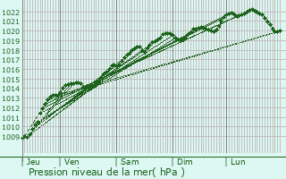 Graphe de la pression atmosphrique prvue pour Villaines-en-Duesmois