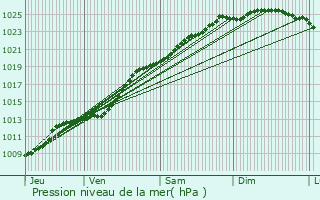 Graphe de la pression atmosphrique prvue pour Lumbres