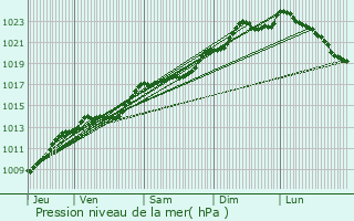 Graphe de la pression atmosphrique prvue pour Cessires