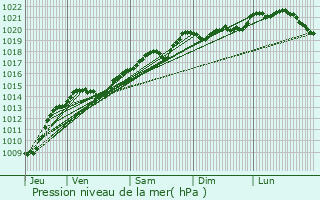 Graphe de la pression atmosphrique prvue pour Blaisy-Haut