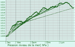 Graphe de la pression atmosphrique prvue pour Bligny-le-Sec