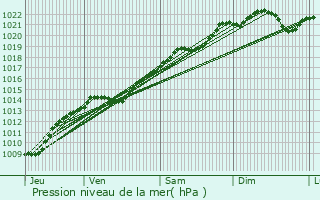 Graphe de la pression atmosphrique prvue pour Lacour-d