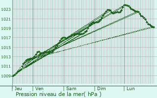 Graphe de la pression atmosphrique prvue pour Lierval