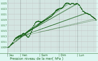 Graphe de la pression atmosphrique prvue pour Mazinghem