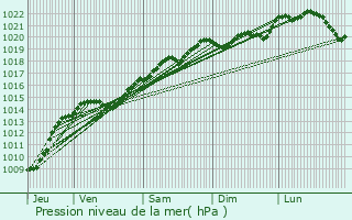 Graphe de la pression atmosphrique prvue pour ringes