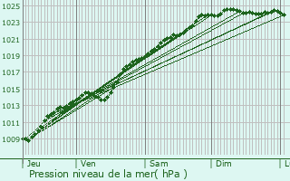 Graphe de la pression atmosphrique prvue pour Longueau