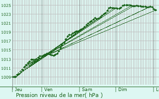 Graphe de la pression atmosphrique prvue pour Auxi-le-Chteau