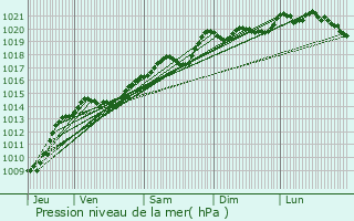 Graphe de la pression atmosphrique prvue pour Bessey-en-Chaume