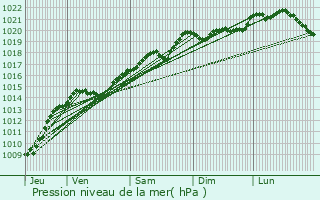Graphe de la pression atmosphrique prvue pour channay