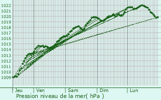 Graphe de la pression atmosphrique prvue pour Chevannay