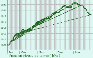 Graphe de la pression atmosphrique prvue pour Villers-sur-Fre