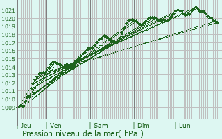 Graphe de la pression atmosphrique prvue pour La Rochepot