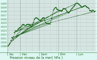 Graphe de la pression atmosphrique prvue pour Saint-Martin-sur-la-Chambre