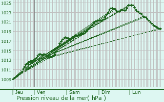 Graphe de la pression atmosphrique prvue pour Pronne