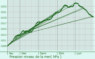 Graphe de la pression atmosphrique prvue pour Neuflieux