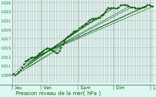 Graphe de la pression atmosphrique prvue pour Saint-Andr-Farivillers