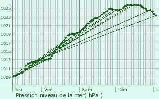 Graphe de la pression atmosphrique prvue pour Audruicq