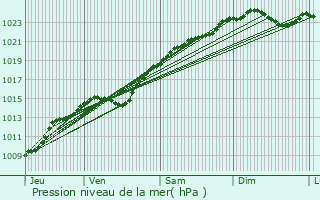 Graphe de la pression atmosphrique prvue pour Paris 9me Arrondissement