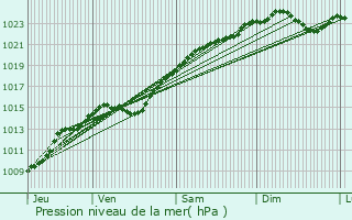 Graphe de la pression atmosphrique prvue pour Grigny