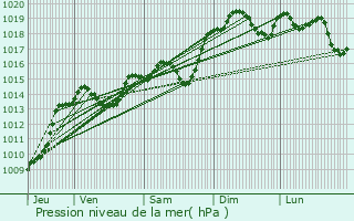 Graphe de la pression atmosphrique prvue pour Chanos-Curson