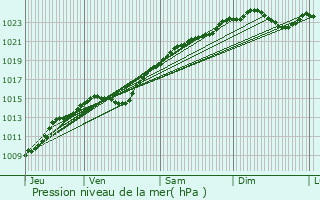 Graphe de la pression atmosphrique prvue pour Antony