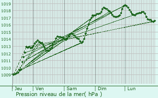 Graphe de la pression atmosphrique prvue pour Saint-Sauveur-en-Diois